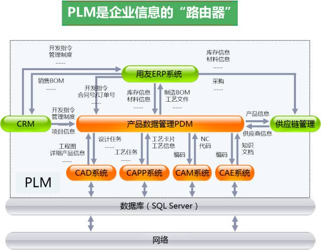 產品轉型從PLM開始 信息工程驅動科技未來